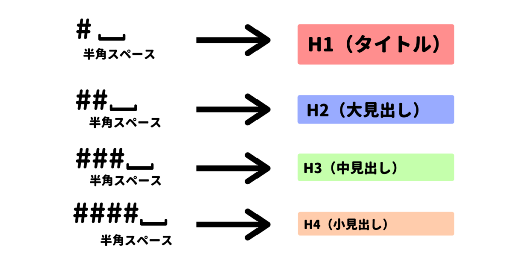 見出しのショートカット