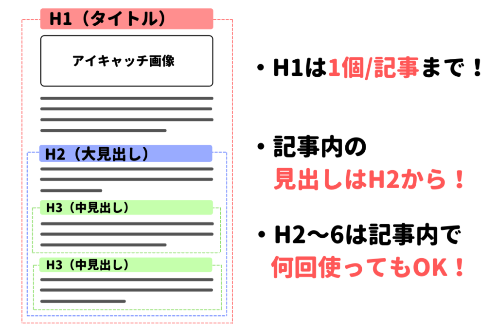 記事内1つ目の見出しはH2から始める