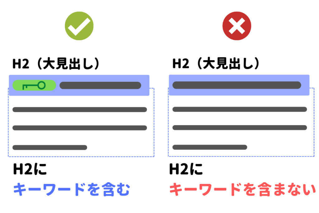 見出しにはキーワードを含める