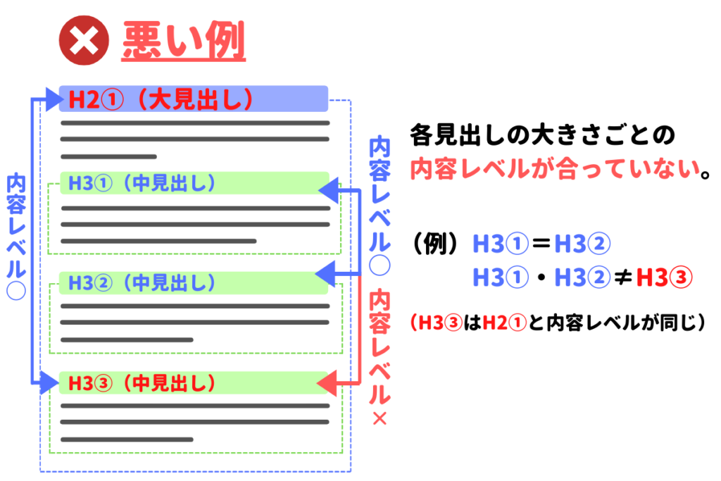 内容レベルが合っていない見出しの例