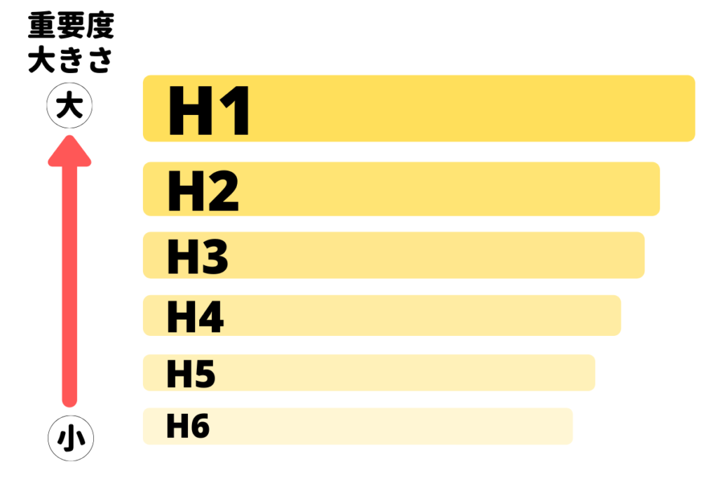 大きさによる見出しの重要度のちがい