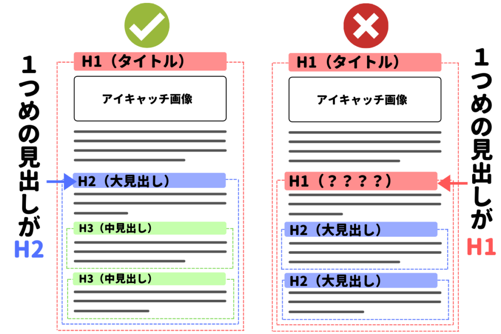 記事内1つ目の見出しはH2から始める