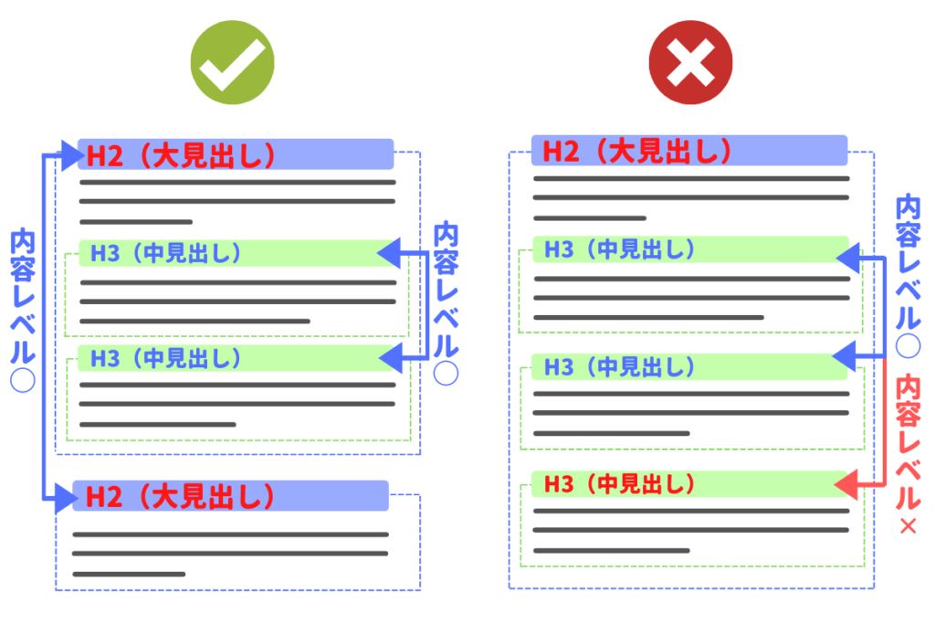 見出しタグの大きさごとに内容レベルを合わせる