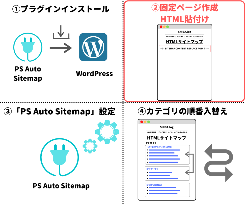 固定ページにHTMLを貼り付ける