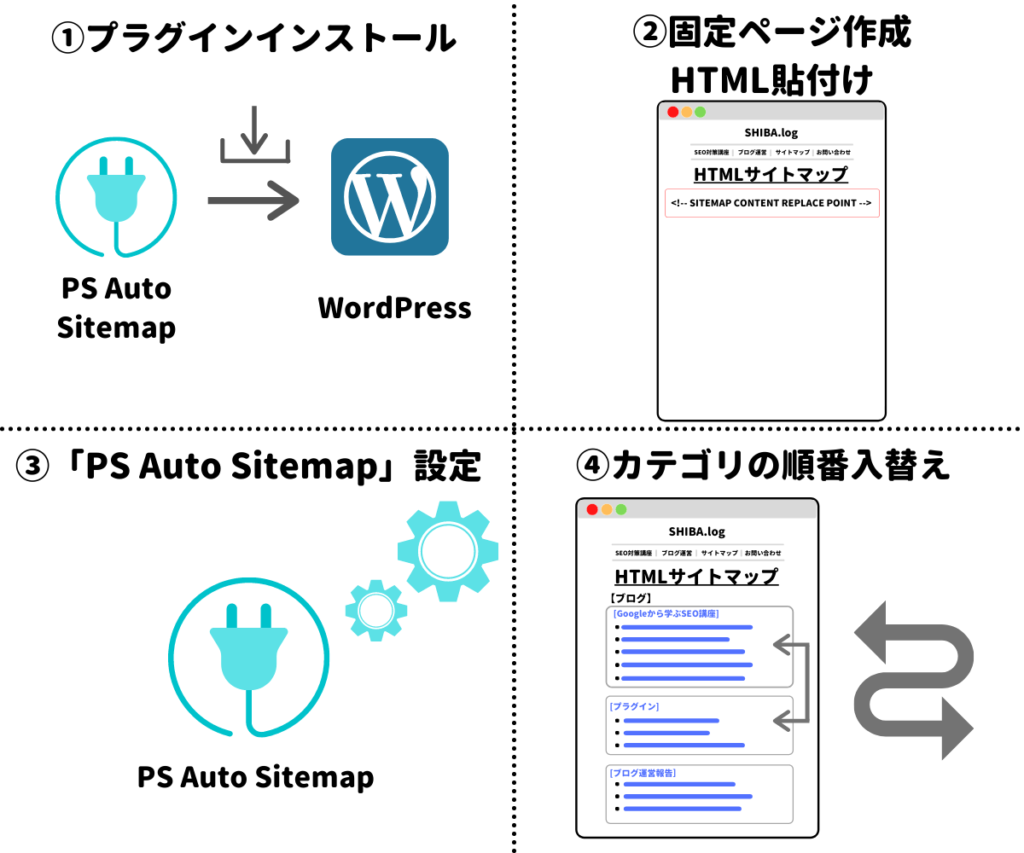 プラグインを使ってHTMLサイトマップを作成する方法