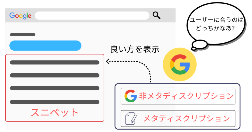 Googleはメタディスクリプションと非メタディスクリプションを比較してスニペットに表示させる