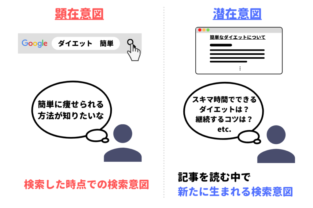 顕在意図と潜在意図についての図解