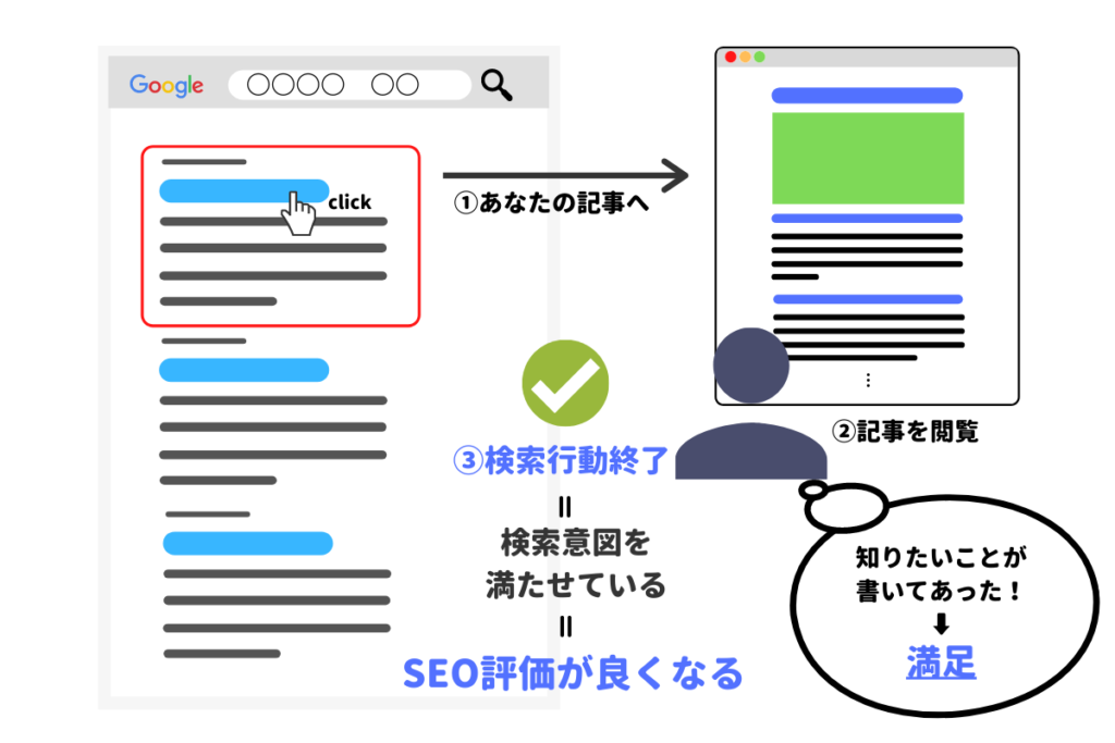 検索行動が終了＝検索意図を満たせており、SEO評価が良くなる