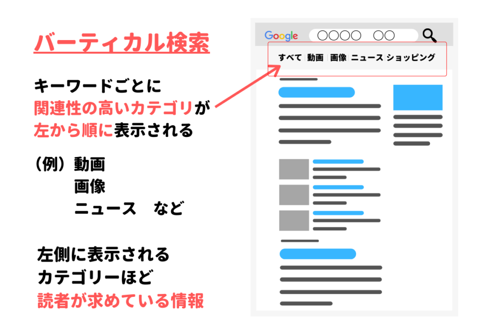 バーティカル検索について解説した図解