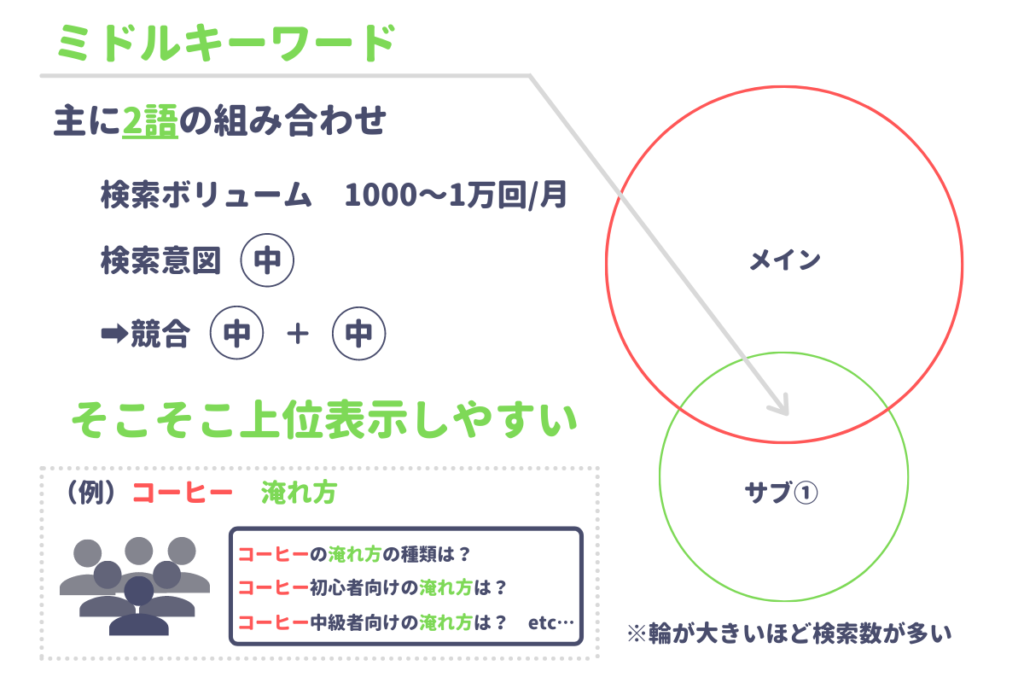 ミドルキーワードは検索ボリュームが中、検索意図も中、競合が中で強さも中