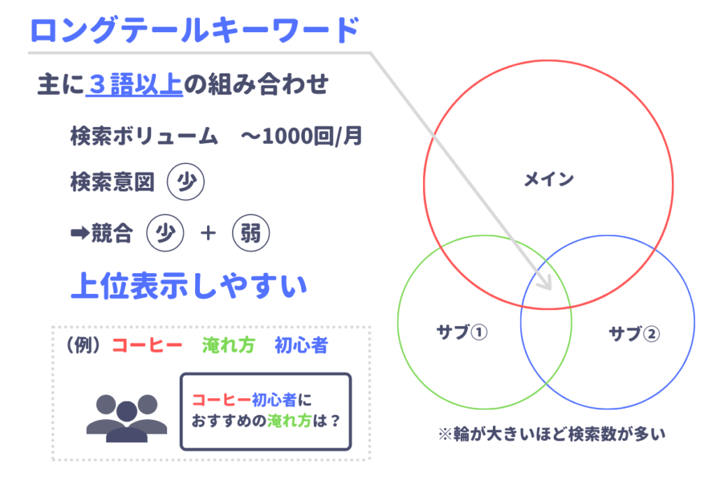 ロングテールキーワードは検索ボリュームが少なく、検索意図が少なく、競合が少なくて弱い