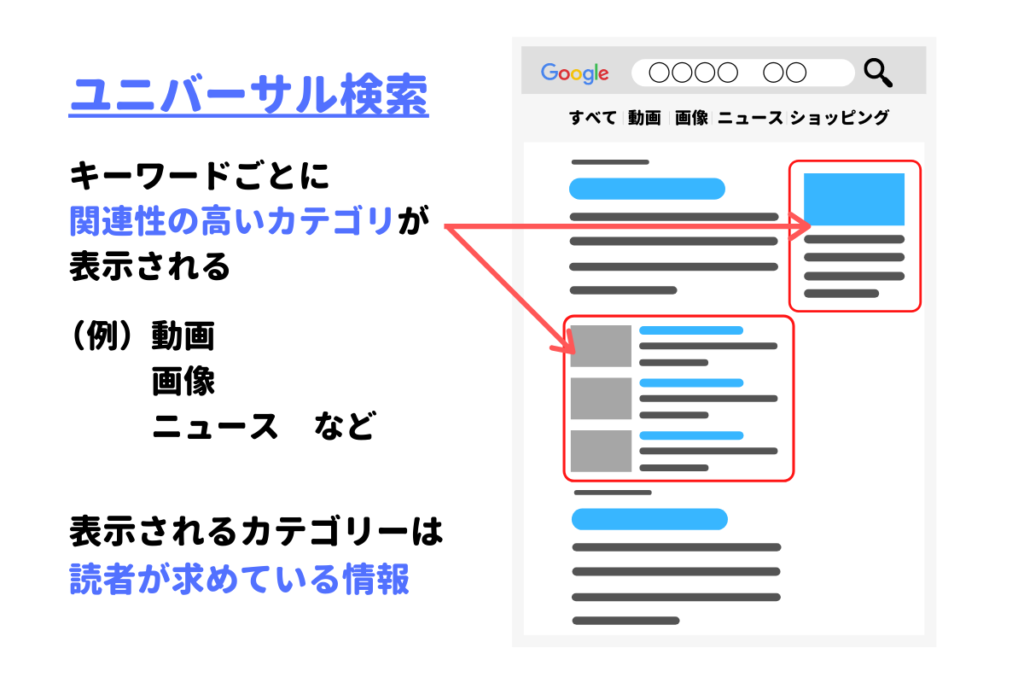 ユニバーサル検索について解説した図解