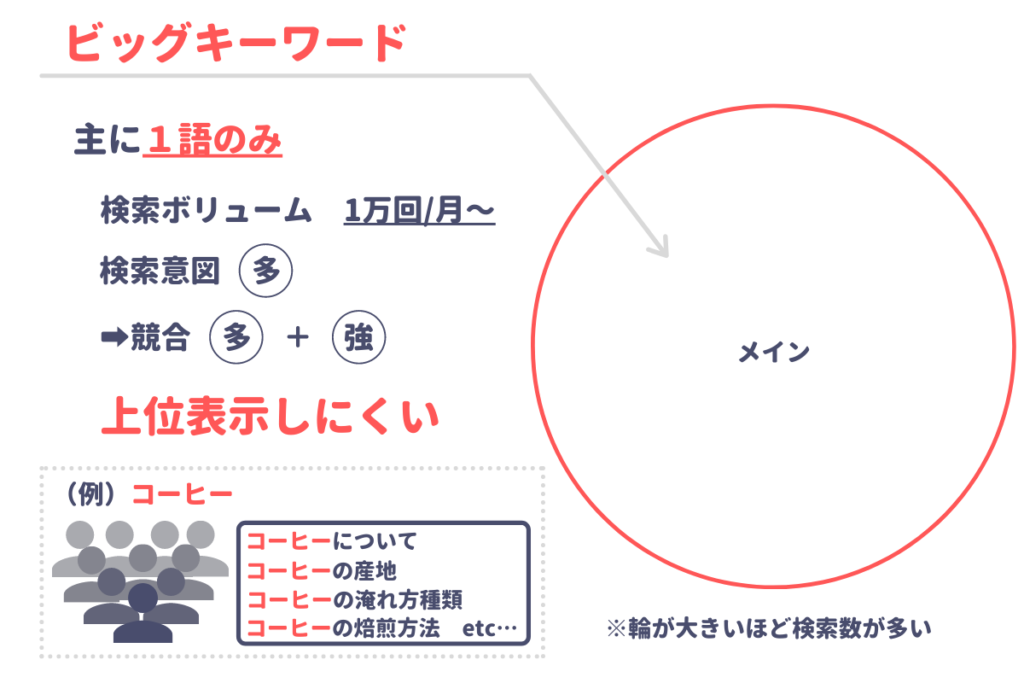 ビッグキーワードは検索ボリュームが大きく、検索意図が多く、競合が多くて強い