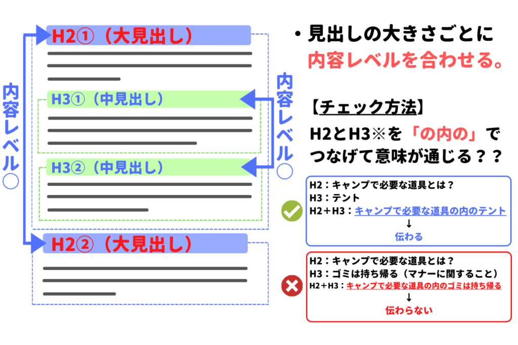 見出しタグの大きさごとに内容レベルを合わせる