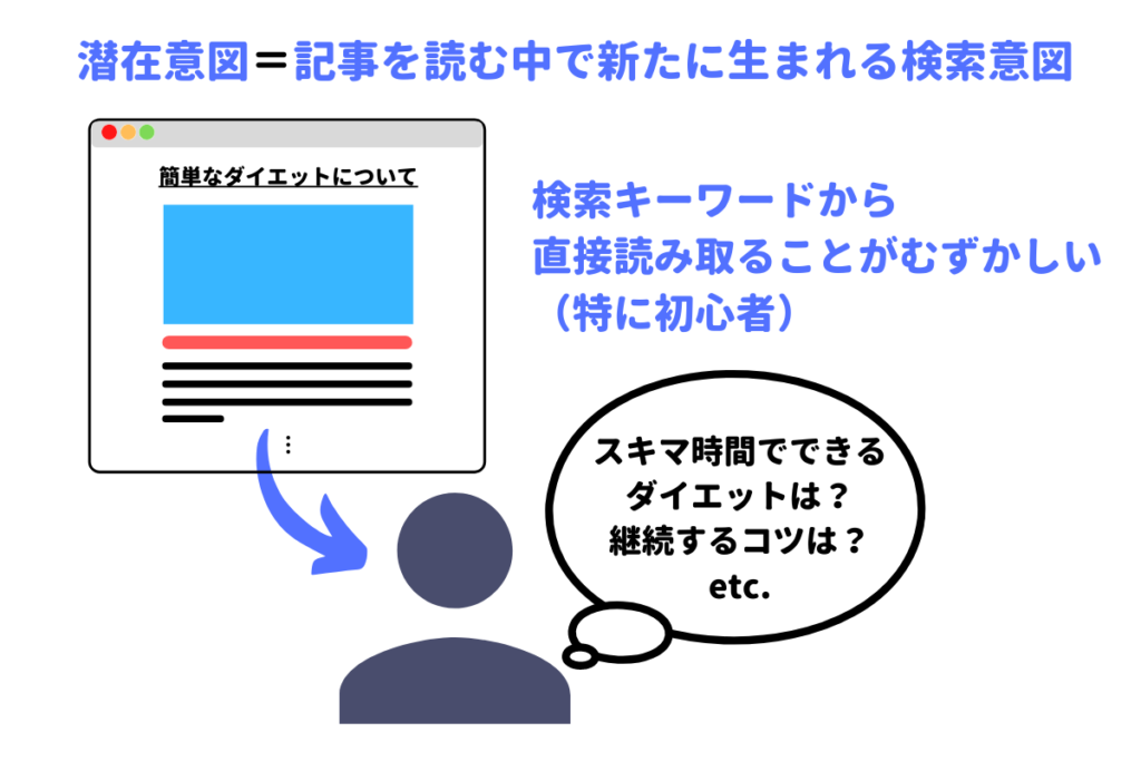 潜在意図とは記事を読む中で新たに生まれる検索意図のこと