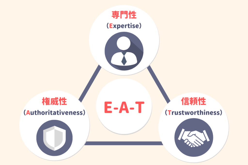 EAT（専門性・権威性・信頼性）の図解
