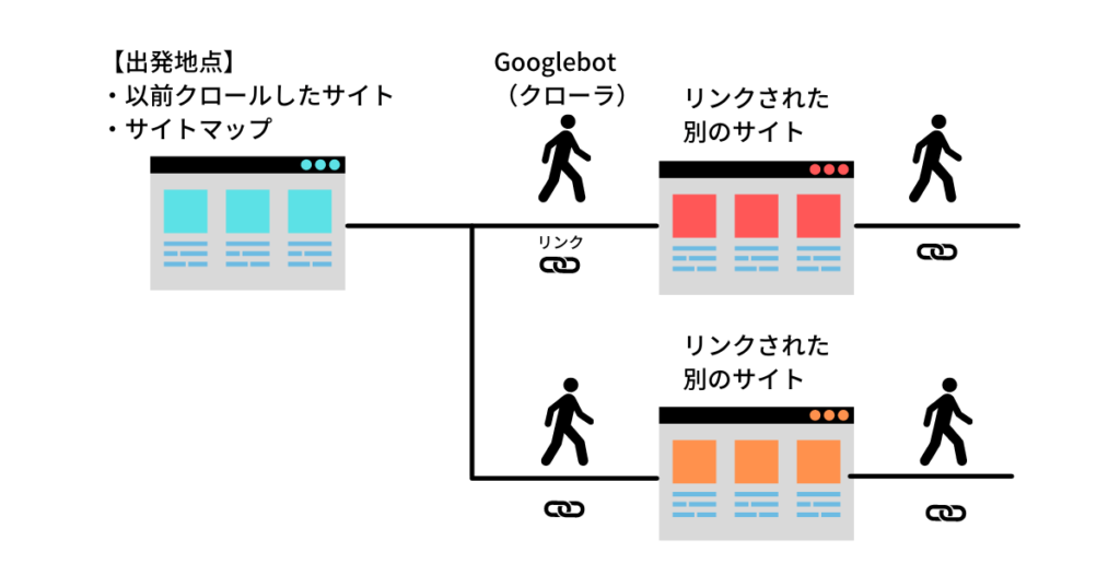 Googleはクロールでインターネットの情報を集める