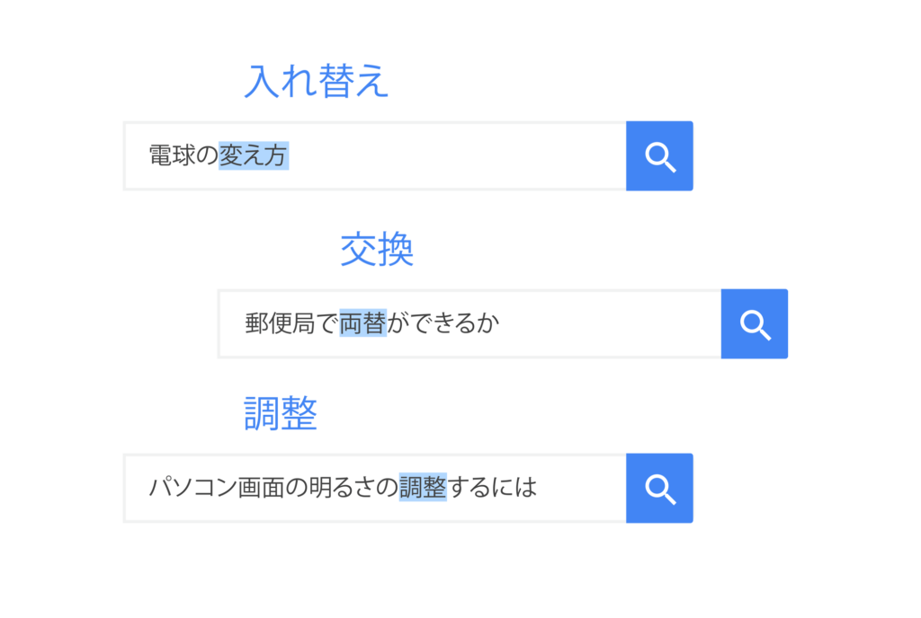 Google検索のアルゴリズムは誤字の修正や類義語の把握を行う