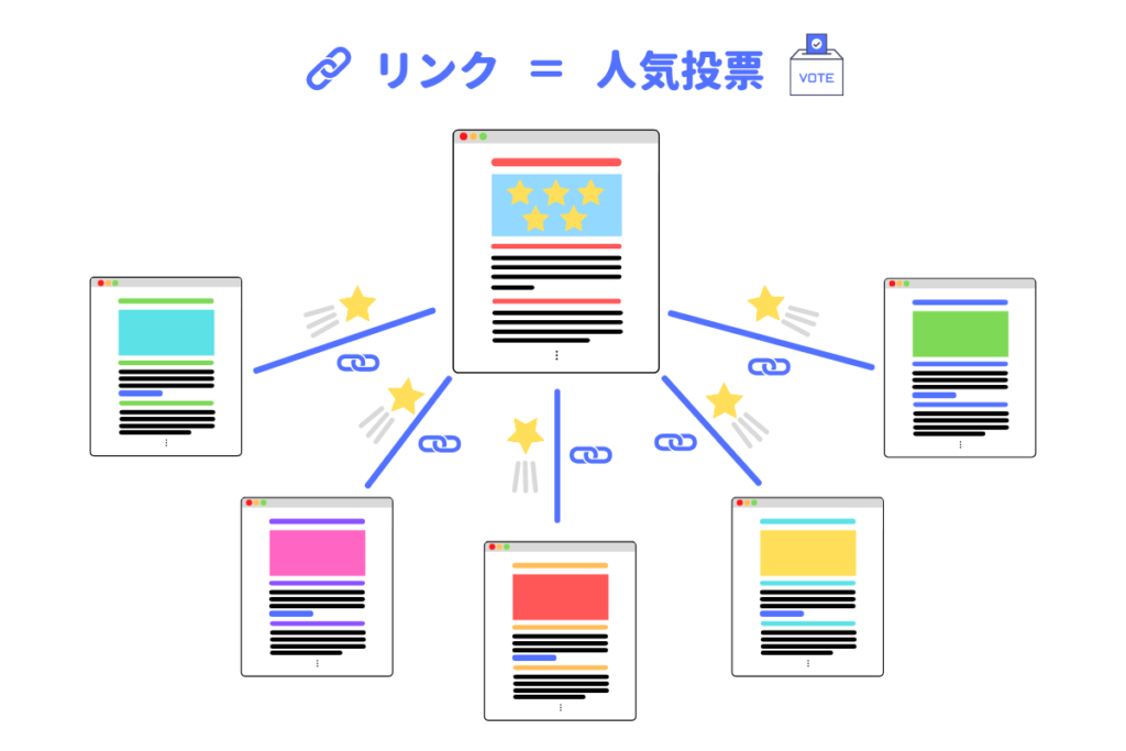 「リンクはWeb上の投票」であることの図解