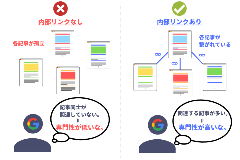 内部リンクによる専門性の向上に関する図解