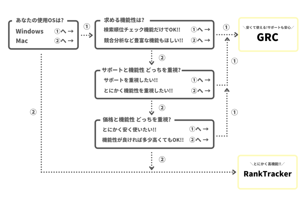 GRC・Rank Trackerの選択フローチャート