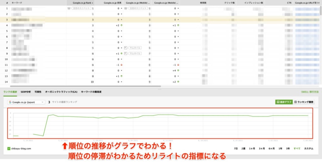 Rank Trackerはリライトの指標になる